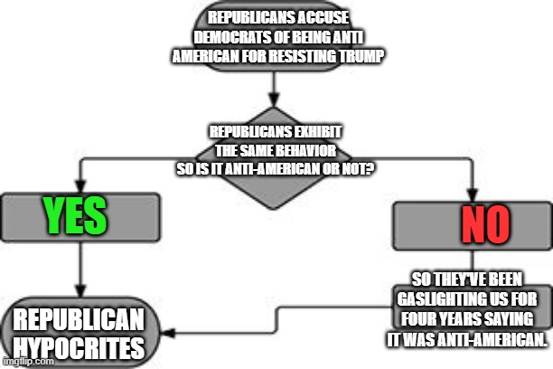 The map to Trumplyte hypocrisy. | REPUBLICANS ACCUSE DEMOCRATS OF BEING ANTI AMERICAN FOR RESISTING TRUMP; REPUBLICANS EXHIBIT THE SAME BEHAVIOR
SO IS IT ANTI-AMERICAN OR NOT? YES; NO; SO THEY'VE BEEN GASLIGHTING US FOR FOUR YEARS SAYING IT WAS ANTI-AMERICAN. REPUBLICAN HYPOCRITES | image tagged in flow chart,hypocrisy,trump,republican,patriotism,resistance | made w/ Imgflip meme maker