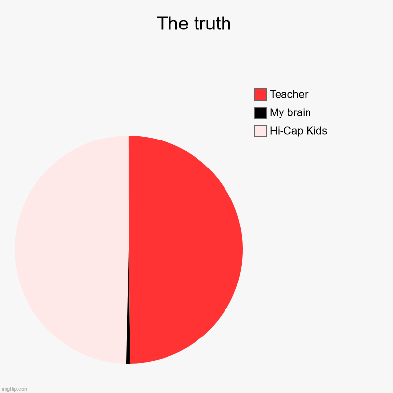 The truth | Hi-Cap Kids, My brain, Teacher | image tagged in charts,pie charts | made w/ Imgflip chart maker