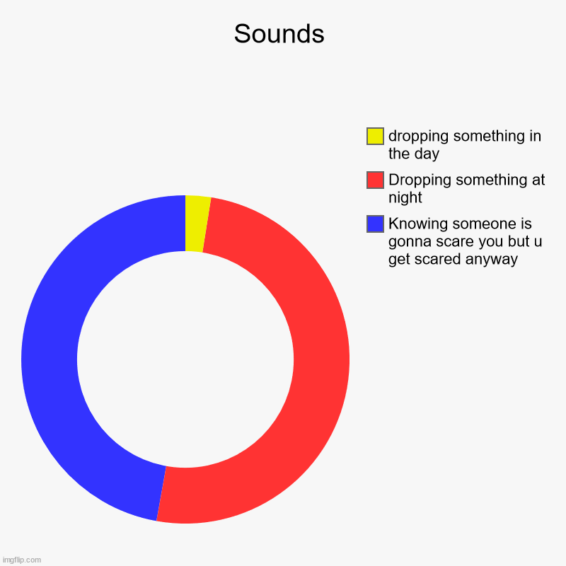 Sounds | Knowing someone is gonna scare you but u get scared anyway, Dropping something at night, dropping something in the day | image tagged in charts,donut charts | made w/ Imgflip chart maker