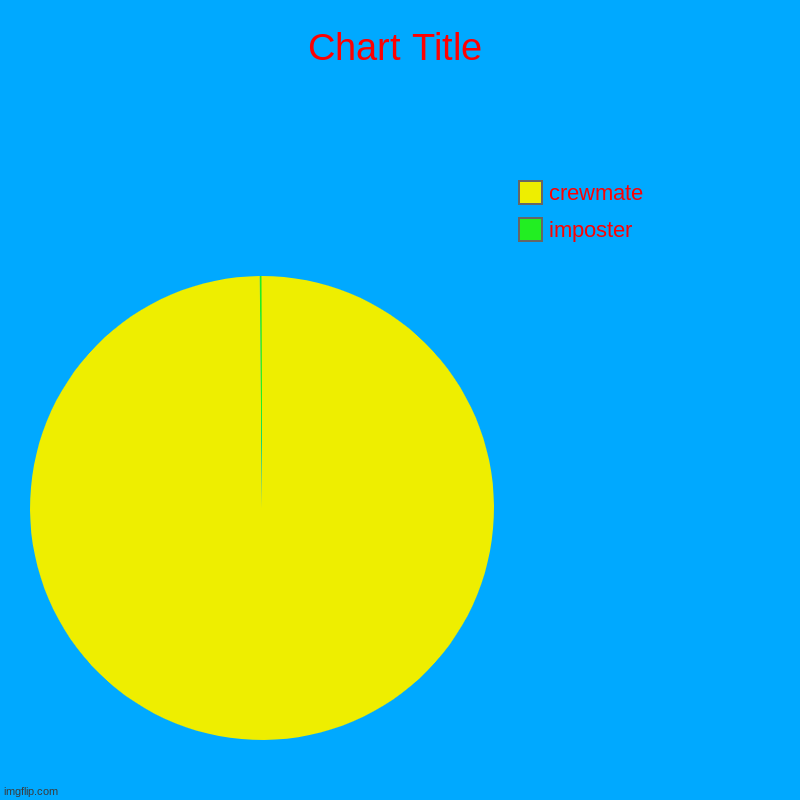 this is fax | imposter, crewmate | image tagged in charts,pie charts | made w/ Imgflip chart maker