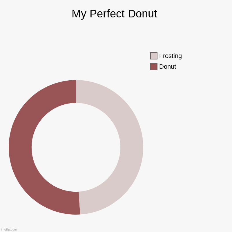 Am I weird because I only like half my donuts frosted? | My Perfect Donut | Donut, Frosting | image tagged in charts,donut charts,donut,frosty,chocolate | made w/ Imgflip chart maker