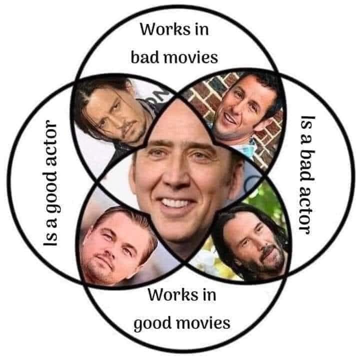 actor venn diagram Blank Meme Template