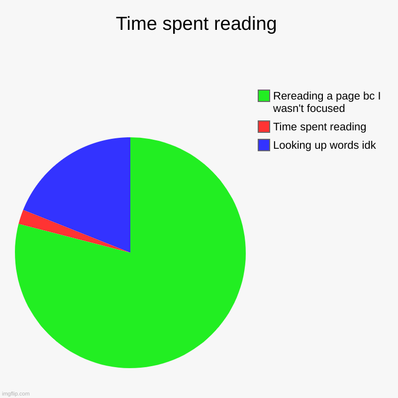 Time spent reading | Looking up words idk , Time spent reading , Rereading a page bc I wasn't focused | image tagged in charts,pie charts | made w/ Imgflip chart maker