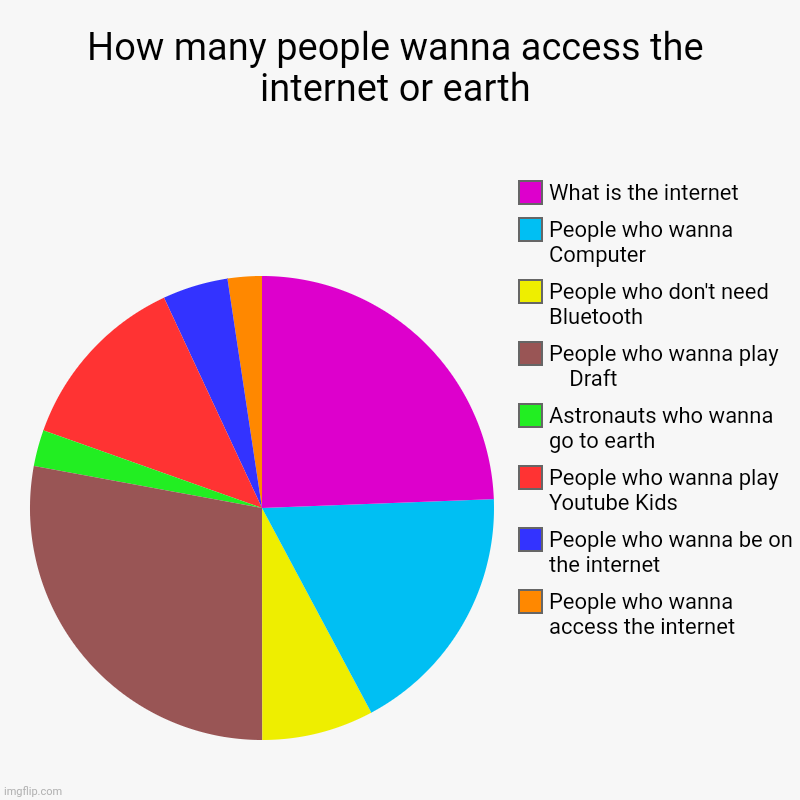 Yep | How many people wanna access the internet or earth | People who wanna access the internet, People who wanna be on the internet, People who w | image tagged in charts,pie charts | made w/ Imgflip chart maker