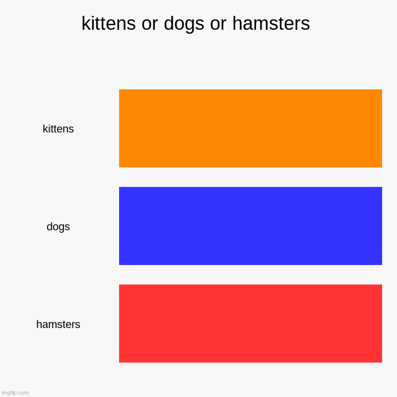 kittens or dogs or hamsters | kittens, dogs, hamsters | image tagged in charts,bar charts | made w/ Imgflip chart maker
