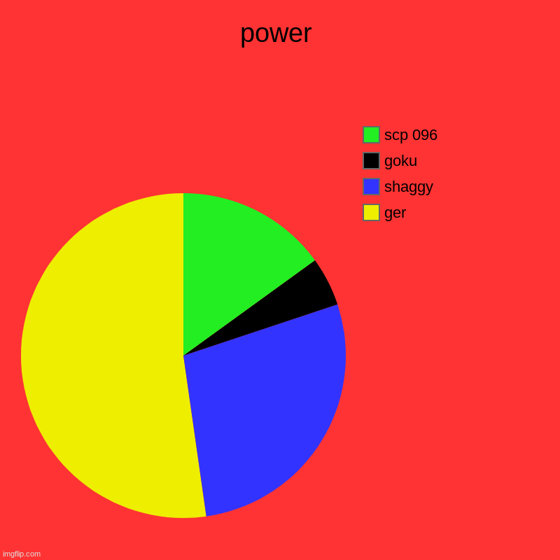 power | power | ger, shaggy, goku, scp 096 | image tagged in charts,pie charts | made w/ Imgflip chart maker