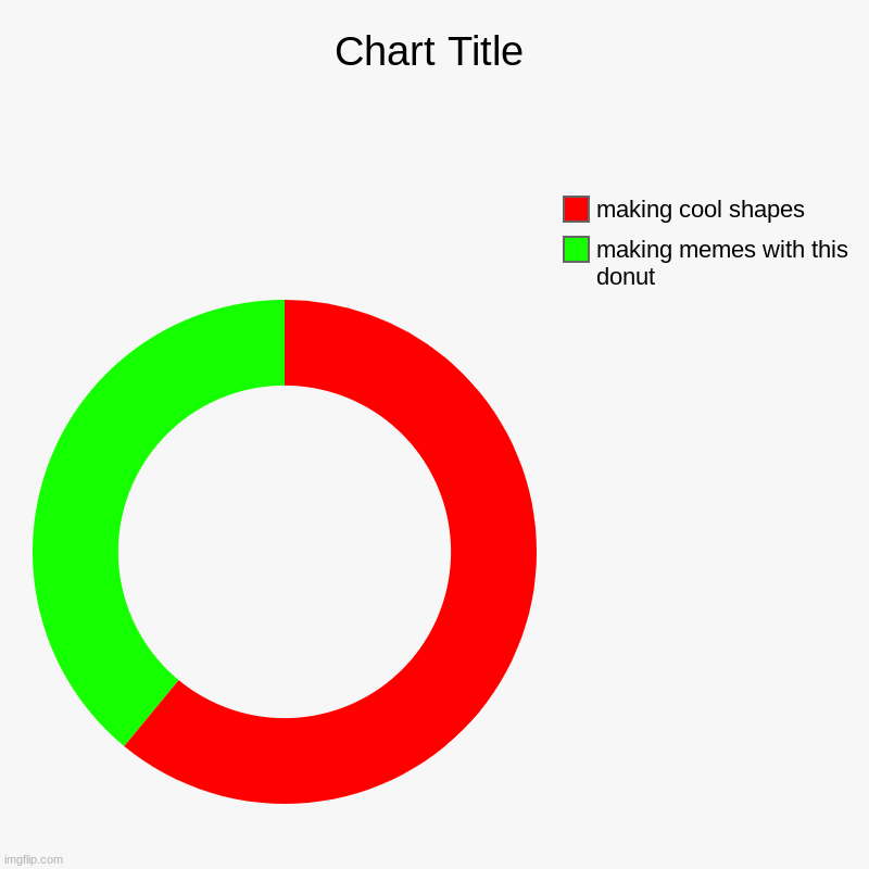 making memes with this donut, making cool shapes | image tagged in charts,donut charts | made w/ Imgflip chart maker