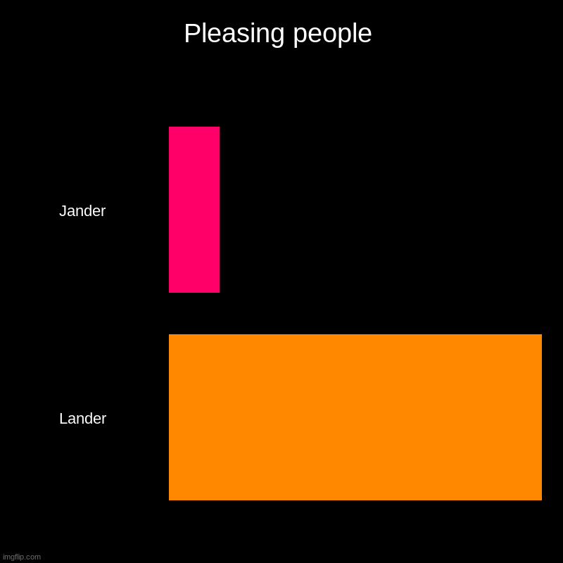 Pleasing people | Jander, Lander | image tagged in charts,bar charts | made w/ Imgflip chart maker