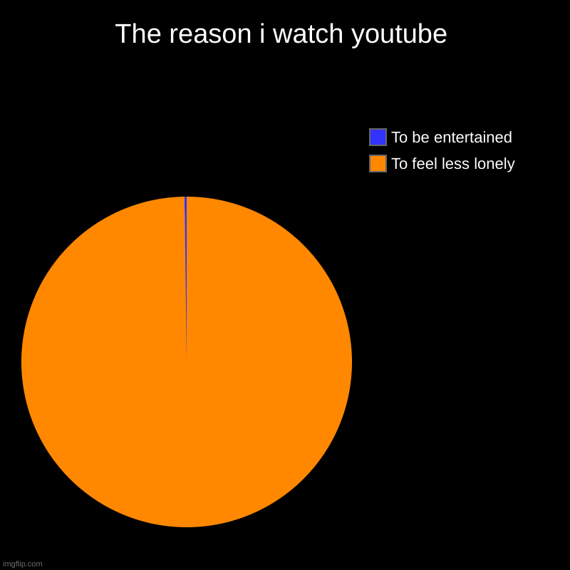 The reason i watch youtube | To feel less lonely, To be entertained | image tagged in charts,pie charts | made w/ Imgflip chart maker