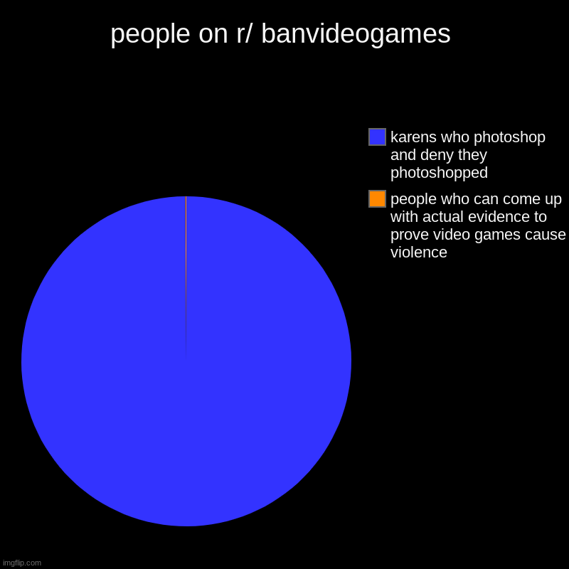 people on r/ banvideogames | people who can come up with actual evidence to prove video games cause violence, karens who photoshop and deny  | image tagged in charts,pie charts | made w/ Imgflip chart maker