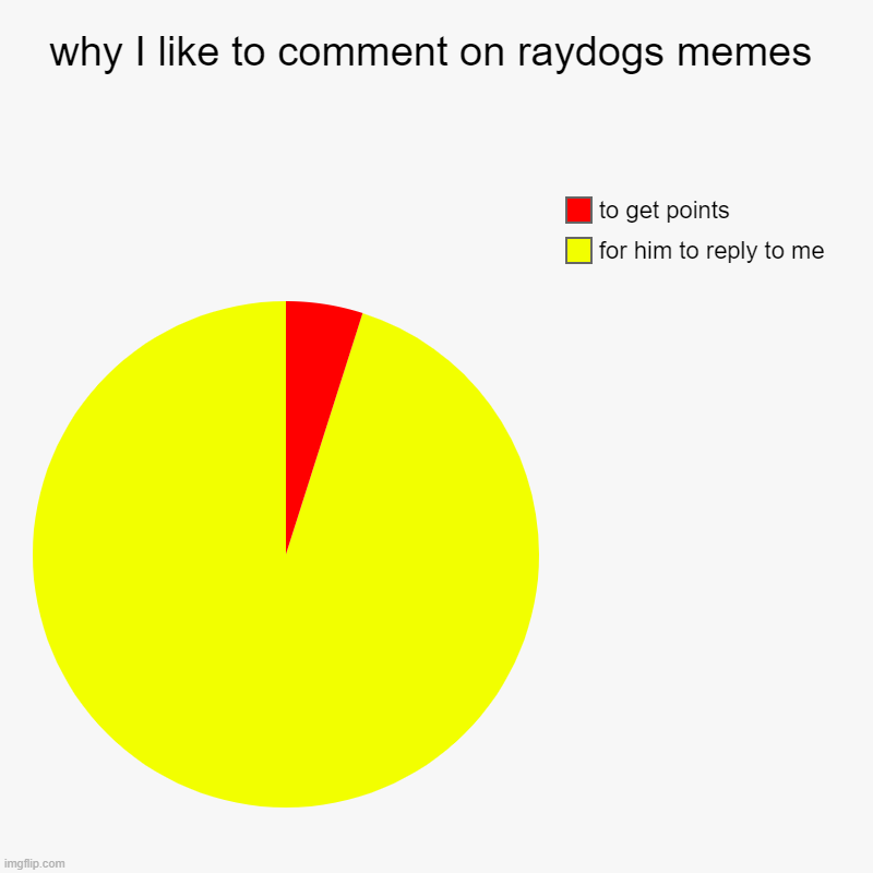 what, it's actual graphs! | why I like to comment on raydogs memes | for him to reply to me, to get points | image tagged in charts,pie charts,raydog,reply | made w/ Imgflip chart maker