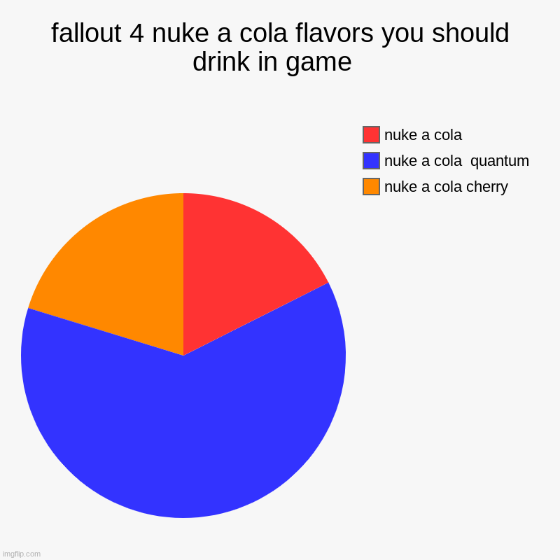 what drink fallout 4 | fallout 4 nuke a cola flavors you should drink in game  | nuke a cola cherry, nuke a cola  quantum , nuke a cola | image tagged in charts,pie charts | made w/ Imgflip chart maker