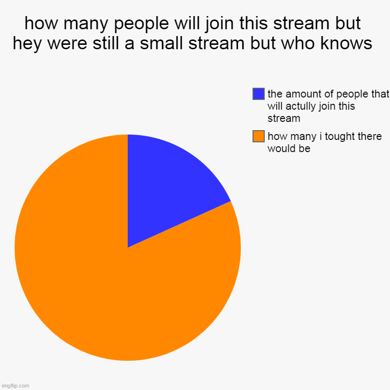 were still small but who knows | how many people will join this stream but hey were still a small stream but who knows | how many i tought there would be, the amount of peop | image tagged in charts,pie charts | made w/ Imgflip chart maker