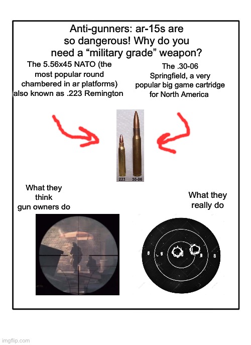Hey fact checkers, maybe try checking the facts before you go after the 2nd amendment! | Anti-gunners: ar-15s are so dangerous! Why do you need a “military grade” weapon? The 5.56x45 NATO (the most popular round chambered in ar platforms) also known as .223 Remington; The .30-06 Springfield, a very popular big game cartridge for North America; What they think gun owners do; What they really do | image tagged in blank template | made w/ Imgflip meme maker