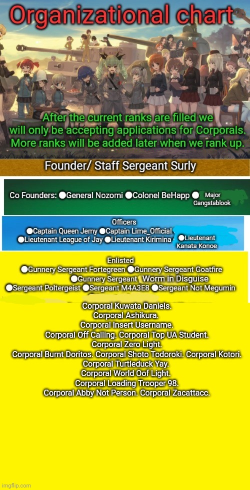 Updated organization chart. Comment if I missed you. | Corporal Kuwata Daniels. Corporal Ashikura. 
Corporal Insert Username.
Corporal Off Calling. Corporal Top UA Student. Corporal Zero Light.
Corporal Burnt Doritos. Corporal Shoto Todoroki. Corporal Kotori.
Corporal Turtleduck Yay. 
Corporal World Oof Light. 
Corporal Loading Trooper 98.
Corporal Abby Not Person. Corporal Zacattacc. | image tagged in yellow background,anime girls army,announcement,surlykong | made w/ Imgflip meme maker