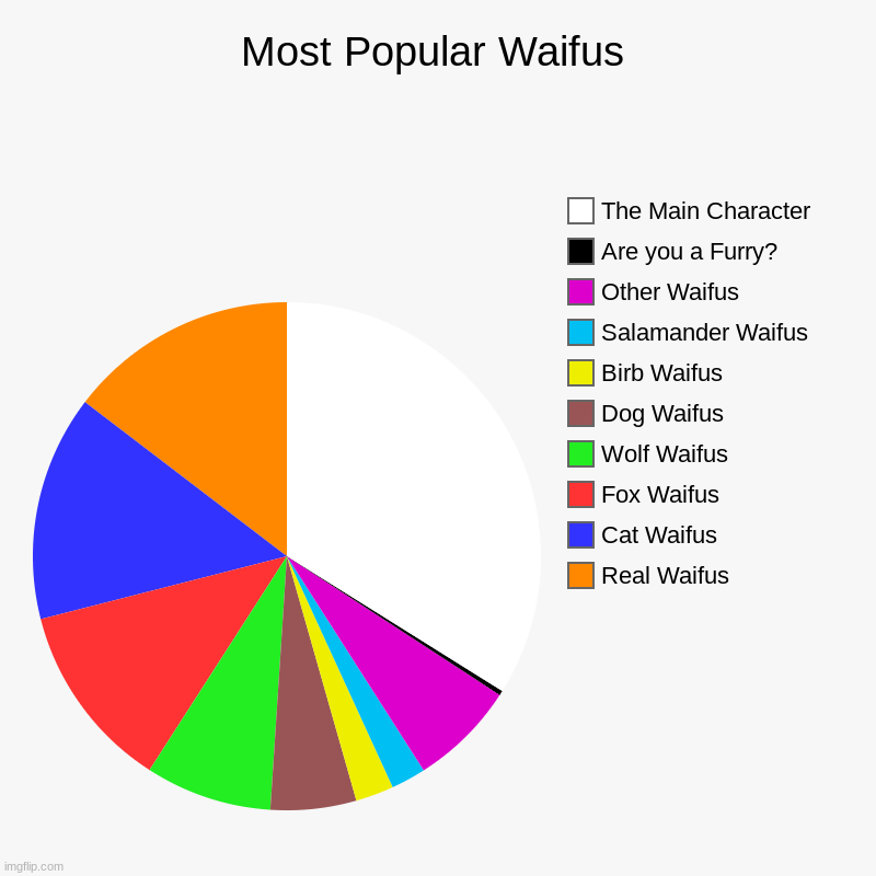 Most Popular Waifus | Most Popular Waifus | Real Waifus, Cat Waifus, Fox Waifus, Wolf Waifus, Dog Waifus, Birb Waifus, Salamander Waifus, Other Waifus, Are you a  | image tagged in charts,pie charts | made w/ Imgflip chart maker