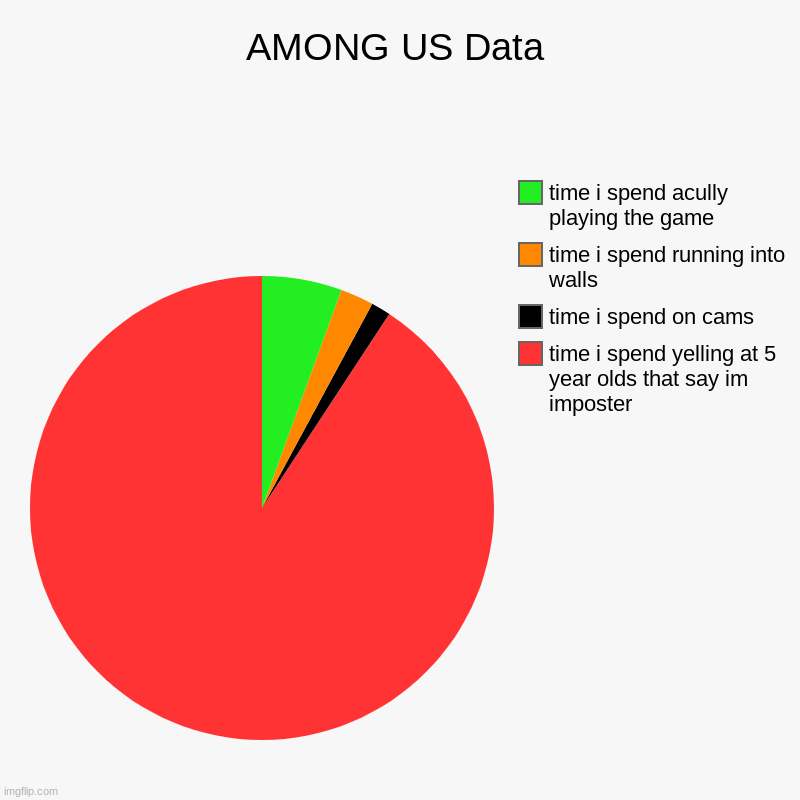 AMONG US Data | time i spend yelling at 5 year olds that say im imposter, time i spend on cams, time i spend running into walls, time i spen | image tagged in charts,pie charts | made w/ Imgflip chart maker