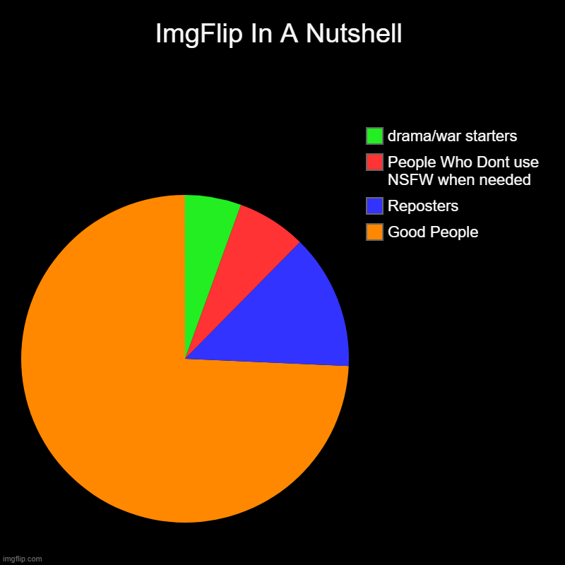 Imgflip As A Pie Chart | ImgFlip In A Nutshell | Good People, Reposters, People Who Dont use NSFW when needed, drama/war starters | made w/ Imgflip chart maker