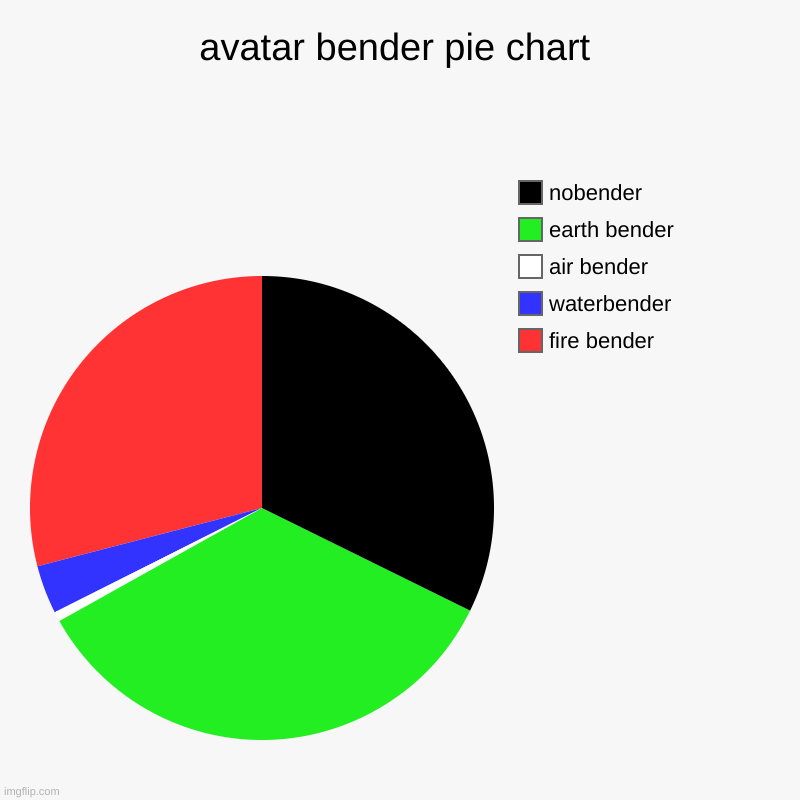 benders in avatar the last air bender | avatar bender pie chart | fire bender, waterbender, air bender, earth bender, nobender | image tagged in charts,pie charts,avatar the last airbender | made w/ Imgflip chart maker