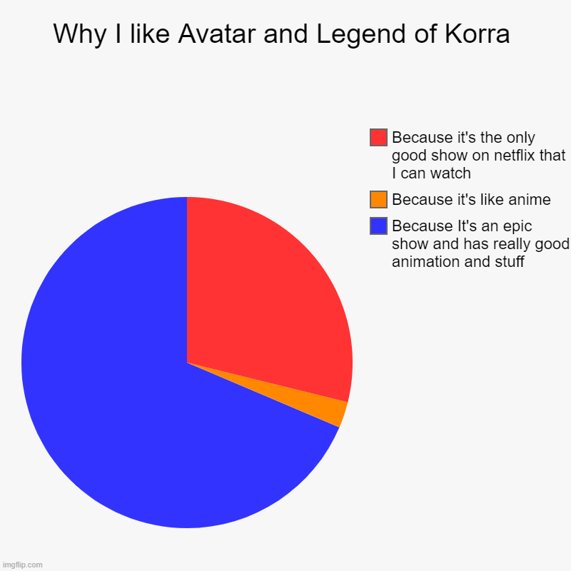 Why I like Avatar and Legend of Korra | Because It's an epic show and has really good animation and stuff, Because it's like anime, Because  | image tagged in charts,pie charts | made w/ Imgflip chart maker