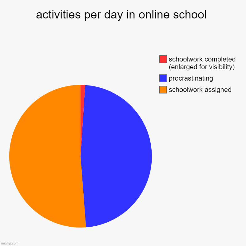 not sure if this is everyone or just me | activities per day in online school | schoolwork assigned, procrastinating, schoolwork completed (enlarged for visibility) | image tagged in charts,pie charts | made w/ Imgflip chart maker