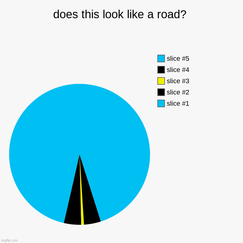 does this look like a road? | | image tagged in charts,pie charts | made w/ Imgflip chart maker
