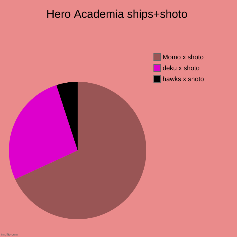 Hero Academia ships+shoto | hawks x shoto, deku x shoto, Momo x shoto | image tagged in charts,pie charts | made w/ Imgflip chart maker