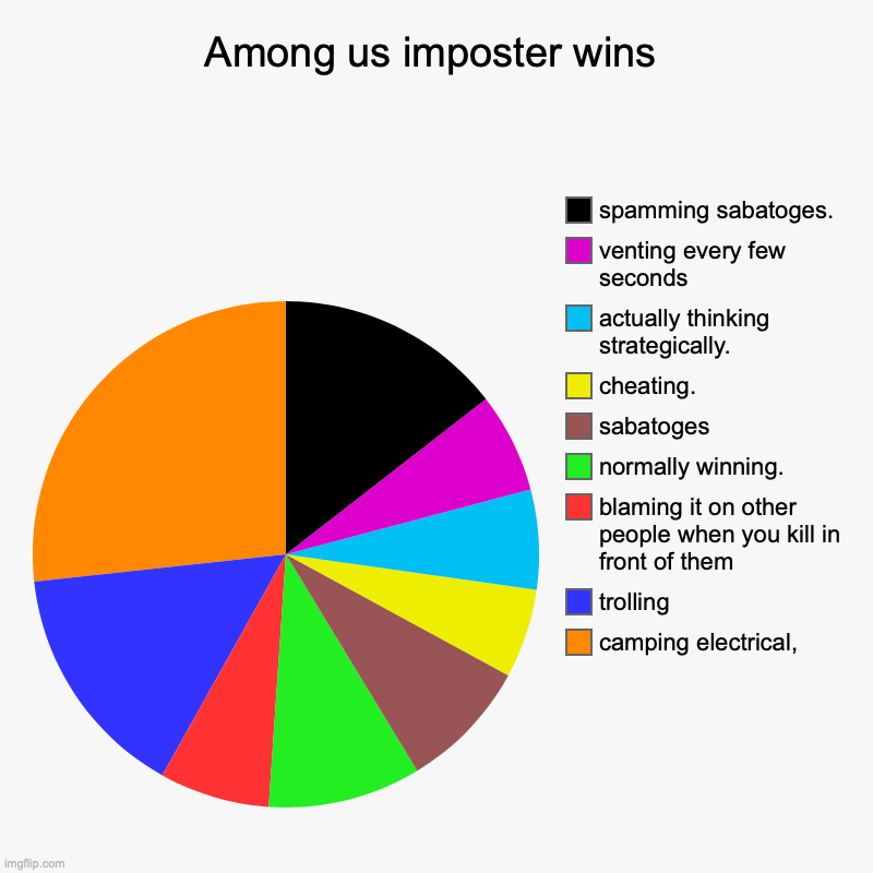 Among us imposter wins | camping electrical,, trolling, blaming it on other people when you kill in front of them, normally winning., sabato | image tagged in charts,pie charts,among us | made w/ Imgflip chart maker