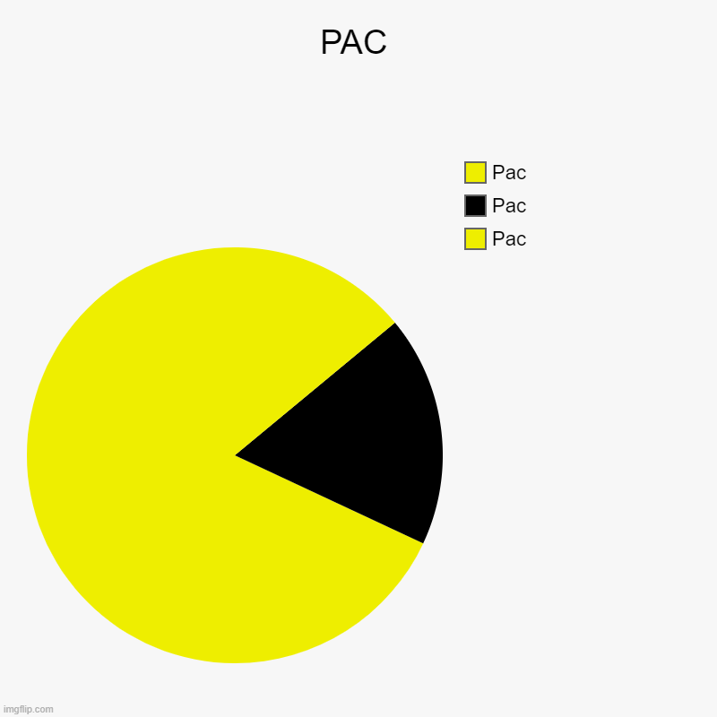 PAC | Pac, Pac, Pac | image tagged in charts,pie charts | made w/ Imgflip chart maker