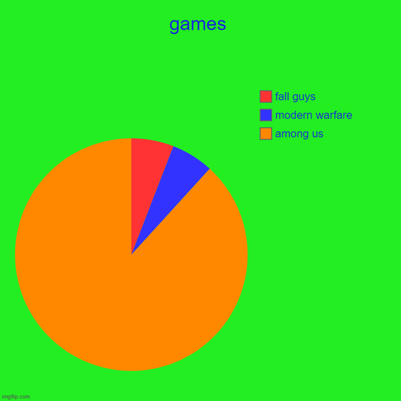 games | among us, modern warfare, fall guys | image tagged in charts,pie charts,video games | made w/ Imgflip chart maker