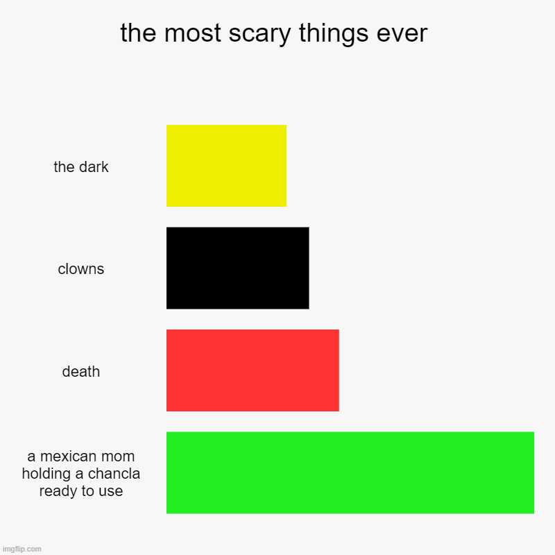 the most scary things ever | the dark, clowns, death, a mexican mom holding a chancla ready to use | image tagged in charts,bar charts | made w/ Imgflip chart maker