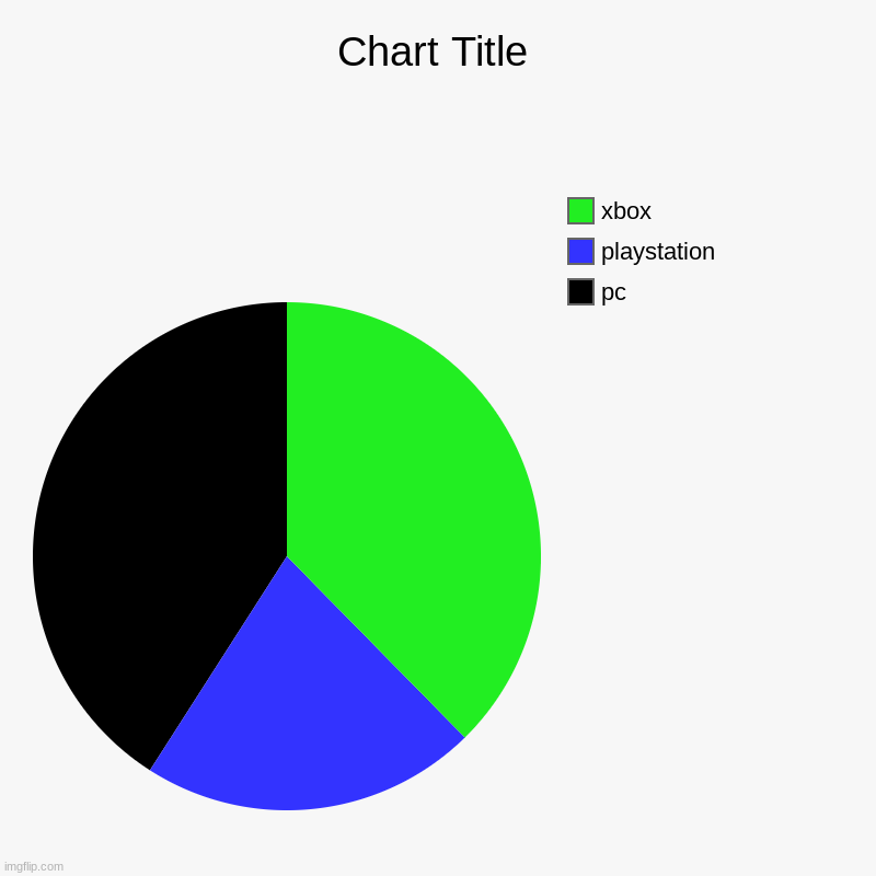 pc, playstation , xbox | image tagged in charts,pie charts | made w/ Imgflip chart maker
