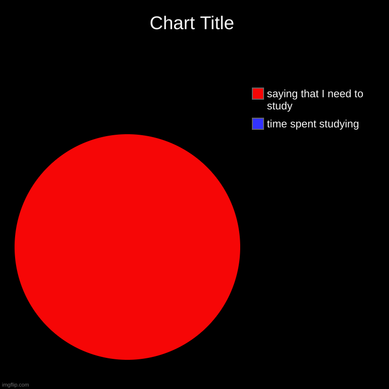 time spent studying, saying that I need to study | image tagged in charts,pie charts | made w/ Imgflip chart maker