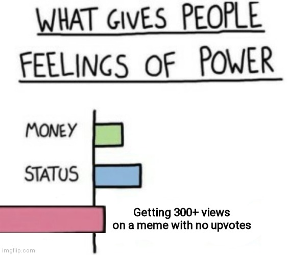 Story of my life | Getting 300+ views on a meme with no upvotes | image tagged in what gives people feelings of power | made w/ Imgflip meme maker