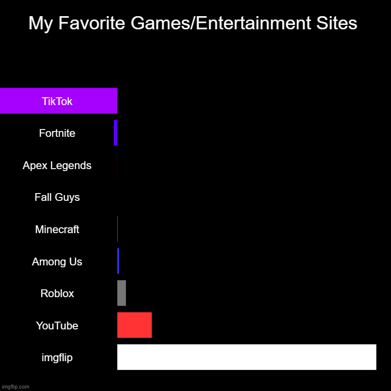 My Favorite Games/Entertainment Sites | TikTok, Fortnite, Apex Legends, Fall Guys, Minecraft, Among Us, Roblox, YouTube, imgflip | image tagged in charts,bar charts,tik tok,youtube,roblox,among us | made w/ Imgflip chart maker