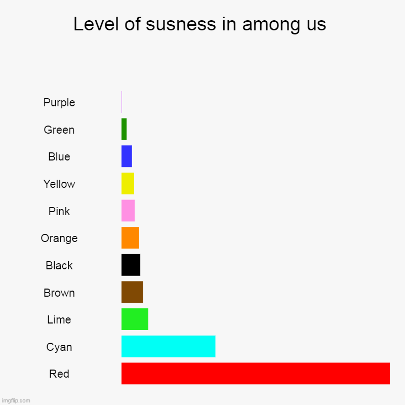 Among us basically | Level of susness in among us | Purple, Green, Blue, Yellow, Pink, Orange, Black, Brown, Lime, Cyan, Red | image tagged in charts,bar charts,no bs,among us,red sus | made w/ Imgflip chart maker