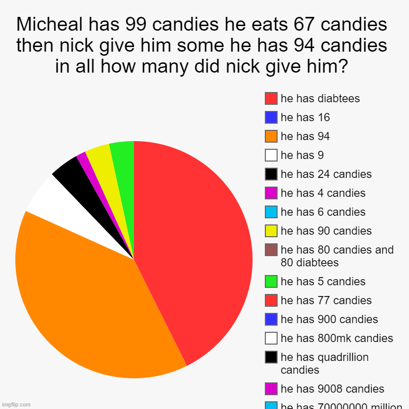 comment what color you agree with | Micheal has 99 candies he eats 67 candies then nick give him some he has 94 candies in all how many did nick give him? | he has infinity can | image tagged in charts,pie charts | made w/ Imgflip chart maker