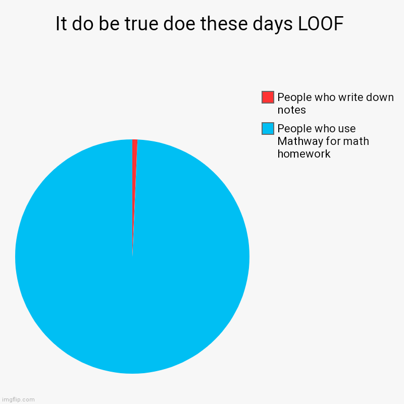 It's true oof | It do be true doe these days LOOF | People who use Mathway for math homework, People who write down notes | image tagged in charts,pie charts,reality,lazy,math,school | made w/ Imgflip chart maker