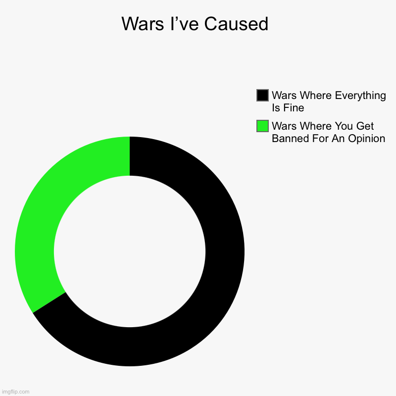 Yup. That many | Wars I’ve Caused | Wars Where You Get Banned For An Opinion , Wars Where Everything Is Fine | image tagged in charts,donut charts | made w/ Imgflip chart maker