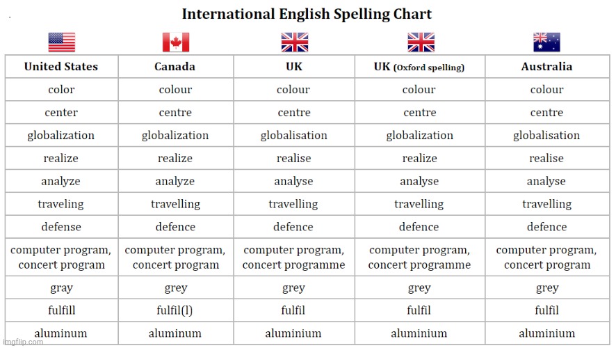 International English! | image tagged in international english chart | made w/ Imgflip meme maker