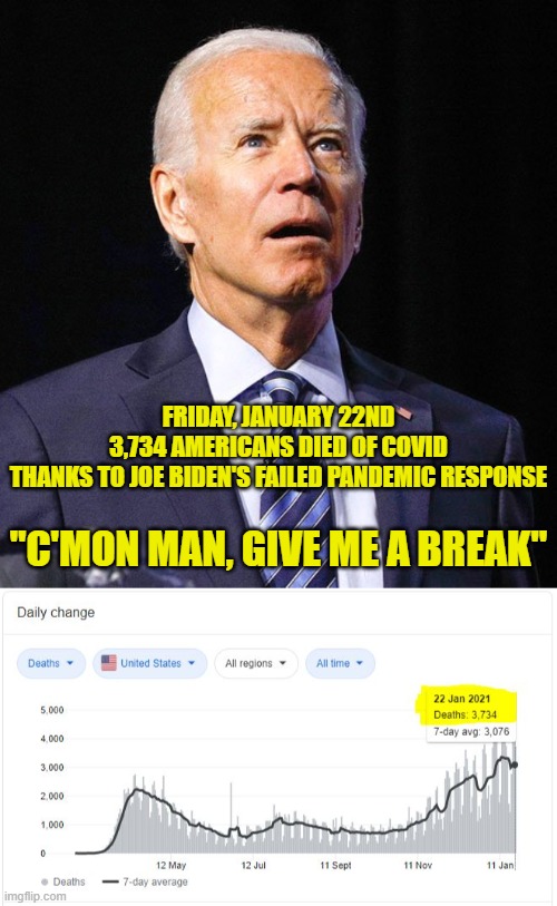 Way To Go Joe!#itsyourwatchnow | FRIDAY, JANUARY 22ND
3,734 AMERICANS DIED OF COVID
THANKS TO JOE BIDEN'S FAILED PANDEMIC RESPONSE; "C'MON MAN, GIVE ME A BREAK" | image tagged in joe biden,covid 19 | made w/ Imgflip meme maker