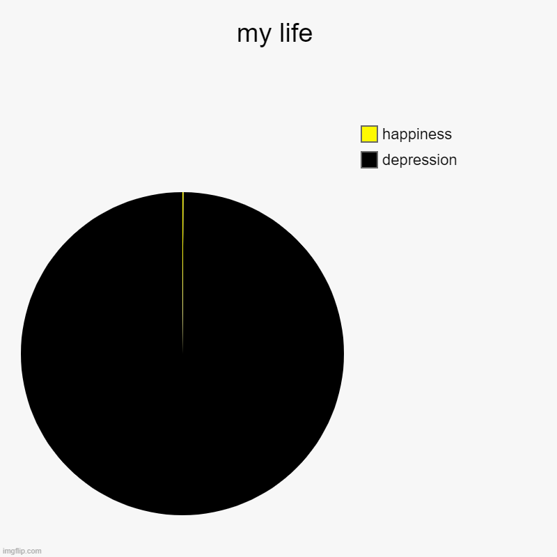 my life | depression, happiness | image tagged in charts,pie charts,depression | made w/ Imgflip chart maker