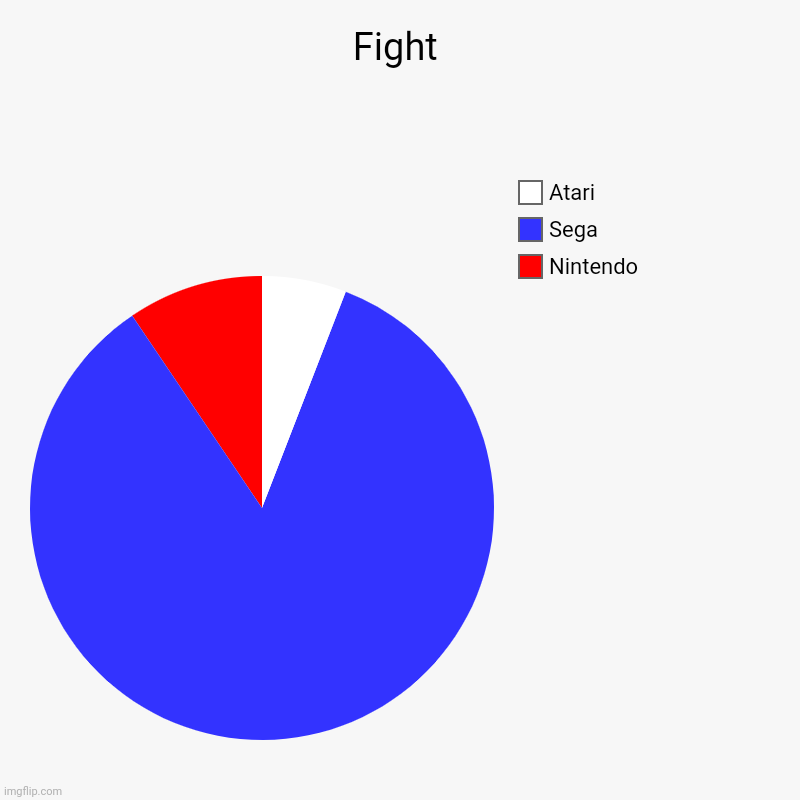 Sega Vs Atari and Nintendo | Fight | Nintendo, Sega, Atari | image tagged in charts,pie charts | made w/ Imgflip chart maker