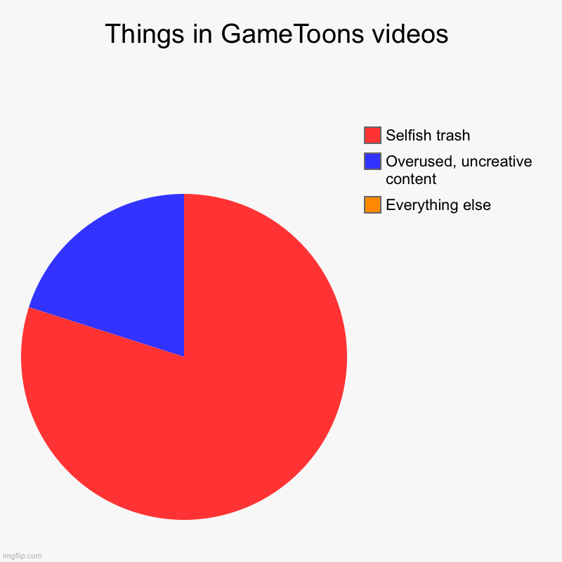 Gametoons is trash | Things in GameToons videos | Everything else, Overused, uncreative content, Selfish trash | image tagged in charts,pie charts,gametoons sucks | made w/ Imgflip chart maker