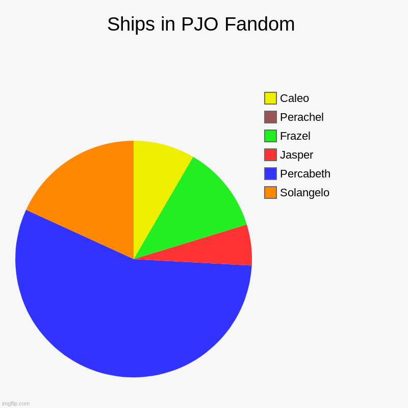 Ships in PJO Fandom | Solangelo, Percabeth, Jasper, Frazel, Perachel, Caleo | image tagged in charts,pie charts | made w/ Imgflip chart maker