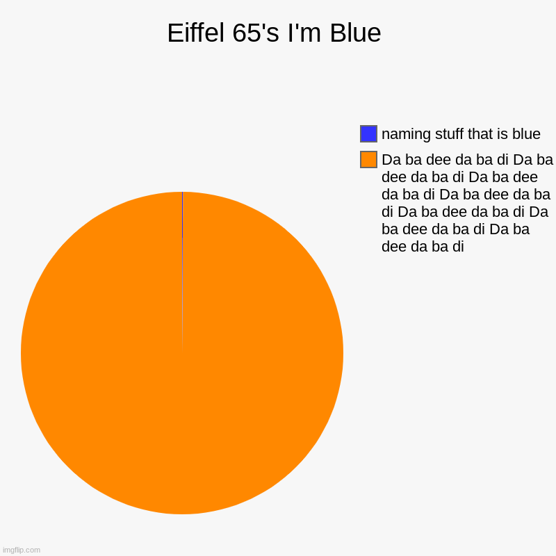 I'M BLUE | Eiffel 65's I'm Blue | Da ba dee da ba di Da ba dee da ba di Da ba dee da ba di Da ba dee da ba di Da ba dee da ba di Da ba dee da ba di Da  | image tagged in charts,pie charts | made w/ Imgflip chart maker