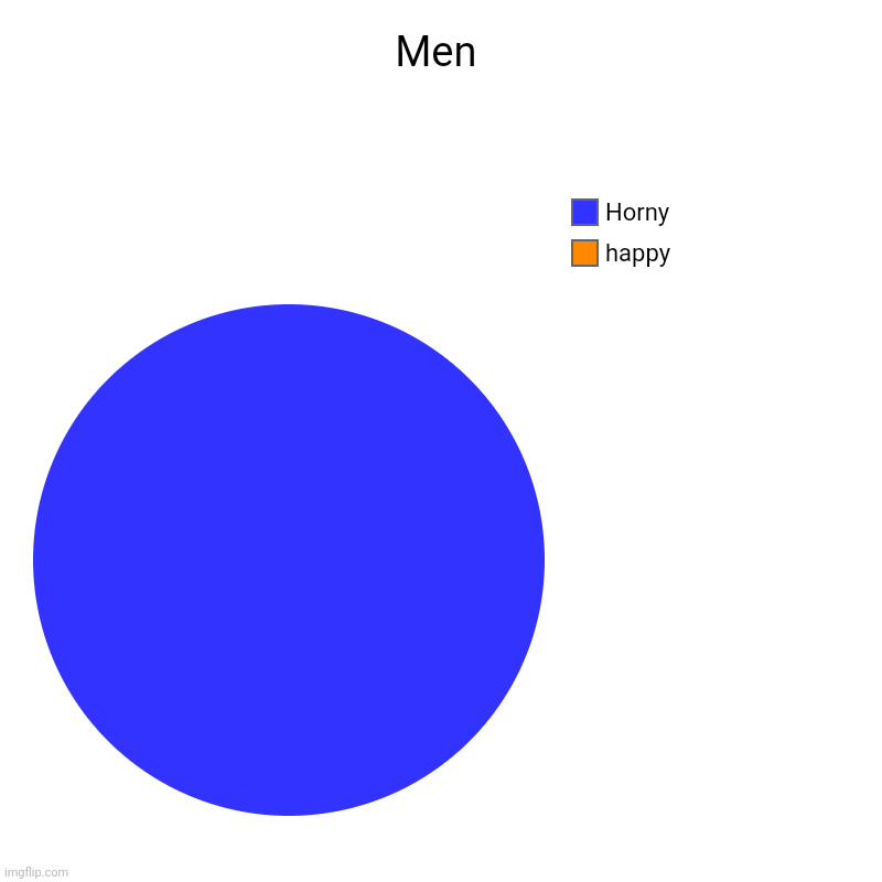 Men | happy, Horny | image tagged in charts,pie charts | made w/ Imgflip chart maker