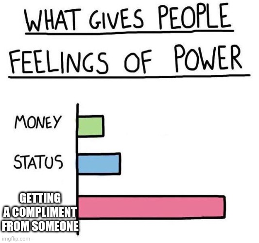 This is the original meme, this isn't my meme: https://imgflip.com/i/4v1s1m | GETTING A COMPLIMENT FROM SOMEONE | image tagged in what gives people feelings of power | made w/ Imgflip meme maker