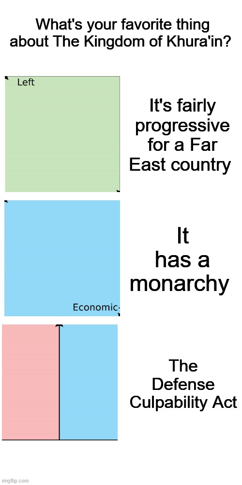 Khura'in is a very based country | What's your favorite thing about The Kingdom of Khura'in? It's fairly progressive for a Far East country; It has a monarchy; The Defense Culpability Act | image tagged in memes,ace attorney,political compass | made w/ Imgflip meme maker