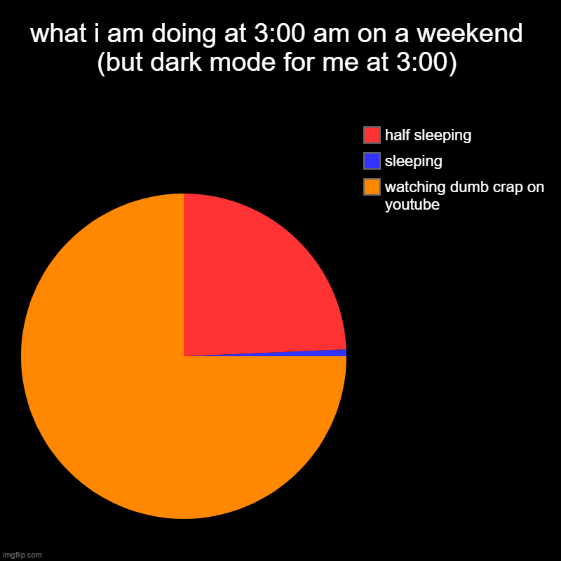 3:00 am chart | what i am doing at 3:00 am on a weekend (but dark mode for me at 3:00) | watching dumb crap on youtube, sleeping, half sleeping | image tagged in charts,pie charts | made w/ Imgflip chart maker